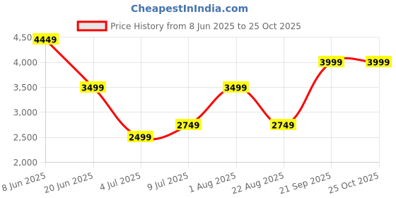 myntra.com Allen Solly Woman Shirt Collar Wrap Above Knee Dress allen solly woman Price History Graph from 8 Jun 2025 to 25 Oct 2025