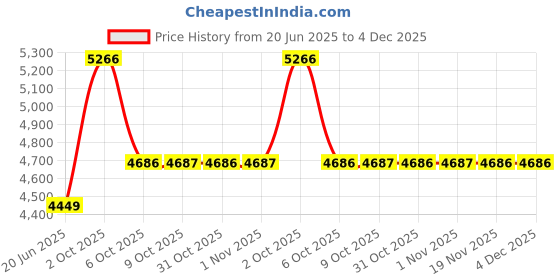 myntra.com Allen Solly Woman Single Breasted Blazer allen solly woman Price History Graph from 20 Jun 2025 to 4 Dec 2025