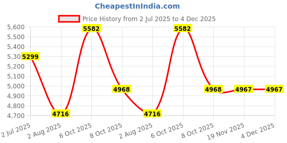 myntra.com Allen Solly Woman Single Breasted Blazer allen solly woman Price History Graph from 2 Jul 2025 to 4 Dec 2025