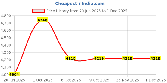 myntra.com Allen Solly Woman Single Breasted Blazer allen solly woman Price History Graph from 20 Jun 2025 to 30 Nov 2025
