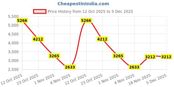myntra.com Allen Solly Woman Single Breasted Blazer allen solly woman Price History Graph from 12 Oct 2025 to 4 Dec 2025