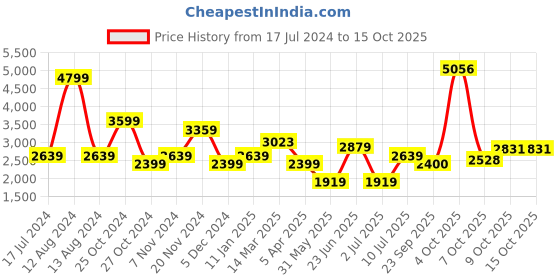 myntra.com Allen Solly Woman Single-Breasted Formal Blazer allen solly woman Price History Graph from 17 Jul 2024 to 14 Oct 2025