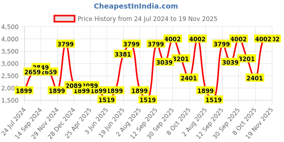 myntra.com Allen Solly Woman Single Breasted Formal Blazer allen solly woman Price History Graph from 24 Jul 2024 to 18 Nov 2025