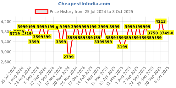myntra.com Allen Solly Woman Single-Breasted Formal Blazer allen solly woman Price History Graph from 25 Jul 2024 to 8 Oct 2025