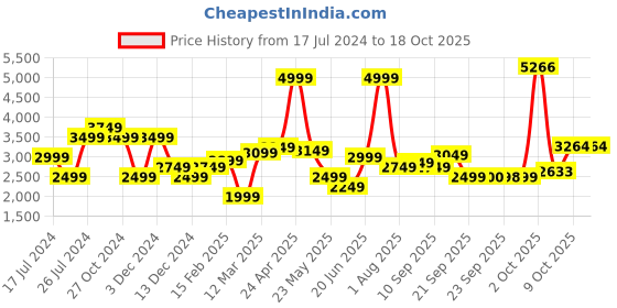 myntra.com Allen Solly Woman Single-Breasted Formal Blazer allen solly woman Price History Graph from 17 Jul 2024 to 18 Oct 2025