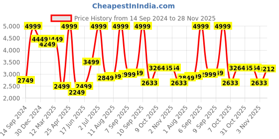 myntra.com Allen Solly Woman Single-Breasted Formal Blazer allen solly woman Price History Graph from 14 Sep 2024 to 28 Nov 2025