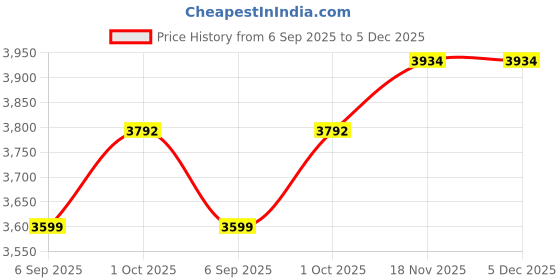 myntra.com Allen Solly Woman Single Breasted Formal Blazer allen solly woman Price History Graph from 6 Sep 2025 to 5 Dec 2025