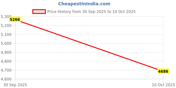 myntra.com Allen Solly Woman Single Breasted Formal Blazer allen solly woman Price History Graph from 30 Sep 2025 to 4 Oct 2025