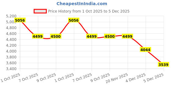 myntra.com Allen Solly Woman Single Breasted Formal Blazer allen solly woman Price History Graph from 1 Oct 2025 to 5 Dec 2025
