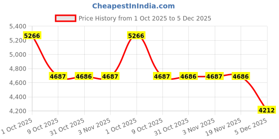 myntra.com Allen Solly Woman Single Breasted Formal Blazer allen solly woman Price History Graph from 1 Oct 2025 to 4 Dec 2025