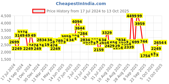 myntra.com Allen Solly Woman Single-Breasted Front-Open Blazer allen solly woman Price History Graph from 17 Jul 2024 to 12 Oct 2025