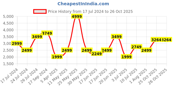 myntra.com Allen Solly Woman Single Breasted Notched Lapel Casual Blazer allen solly woman Price History Graph from 17 Jul 2024 to 26 Oct 2025