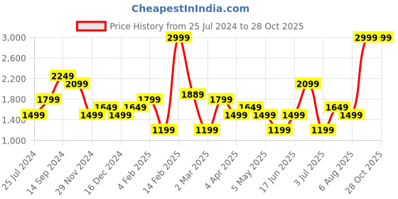 myntra.com Allen Solly Woman Skinny Fit Clean Look Heavy Fade Jeans allen solly woman Price History Graph from 25 Jul 2024 to 28 Oct 2025