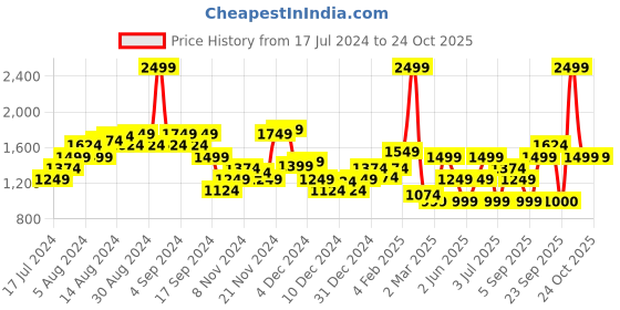 myntra.com Allen Solly Woman Skinny Fit High-Rise Light Fade Stretchable Jeans allen solly woman Price History Graph from 17 Jul 2024 to 23 Oct 2025