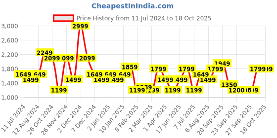 myntra.com Allen Solly Woman Skinny Fit Mildly Distressed Light Fade Jeans allen solly woman Price History Graph from 11 Jul 2024 to 4 Oct 2025