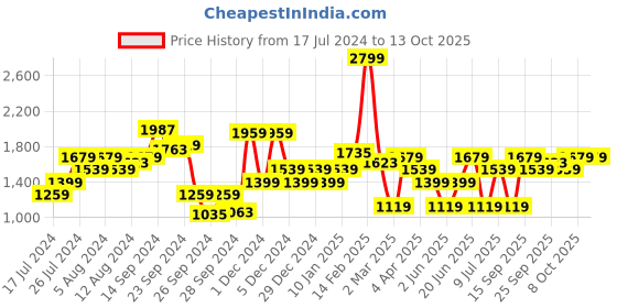 myntra.com Allen Solly Woman Slim Fit Front Slits Pleated Trouser allen solly woman Price History Graph from 17 Jul 2024 to 13 Oct 2025