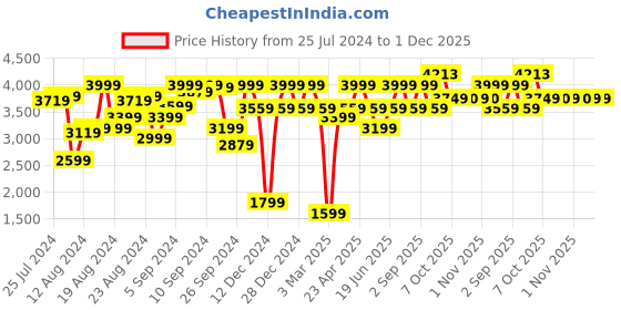 myntra.com Allen Solly Woman Slim-Fit Single-Breasted Formal Blazer allen solly woman Price History Graph from 25 Jul 2024 to 1 Dec 2025