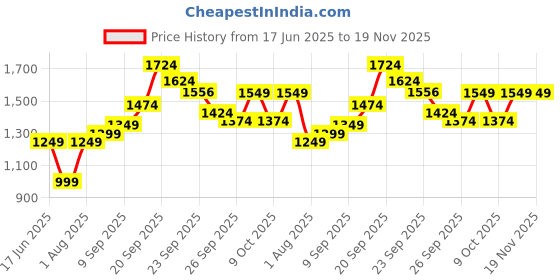 myntra.com Allen Solly Woman Slip-On Loafers allen solly woman Price History Graph from 17 Jun 2025 to 19 Nov 2025