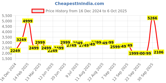 myntra.com Allen Solly Woman Solid Open Front Jacket allen solly woman Price History Graph from 16 Dec 2024 to 6 Oct 2025