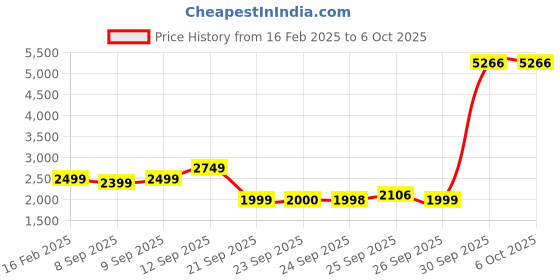 myntra.com Allen Solly Woman Solid Open Front Jacket allen solly woman Price History Graph from 16 Feb 2025 to 5 Oct 2025