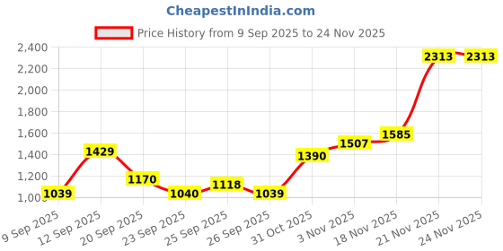 myntra.com Allen Solly Woman Solid Printed Round Neck Pullover Sweatshirt allen solly woman Price History Graph from 9 Sep 2025 to 23 Nov 2025