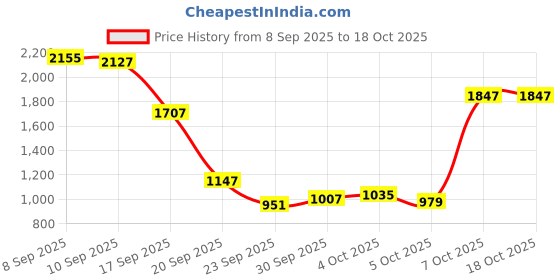 myntra.com Allen Solly Woman Solid Regular Fit Mid-Rise Formal Trouser allen solly woman Price History Graph from 8 Sep 2025 to 17 Oct 2025