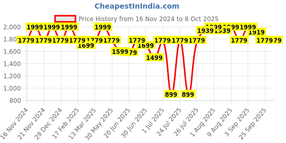 myntra.com Allen Solly Woman Solid Semiformal Trousers allen solly woman Price History Graph from 16 Nov 2024 to 4 Oct 2025