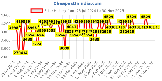 myntra.com Allen Solly Woman Solid Single-Breasted Formal Blazer allen solly woman Price History Graph from 25 Jul 2024 to 30 Nov 2025