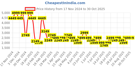 myntra.com Allen Solly Woman Solid Swagger Sling Bag allen solly woman Price History Graph from 17 Nov 2024 to 30 Oct 2025