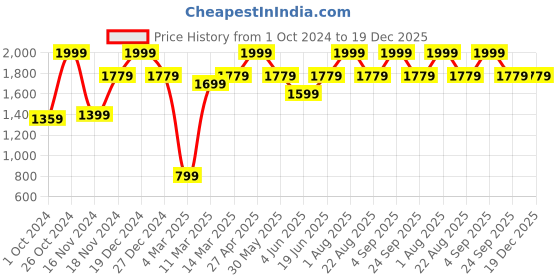 myntra.com Allen Solly Woman Spread Collar Cotton Formal Shirt allen solly woman Price History Graph from 1 Oct 2024 to 19 Dec 2025