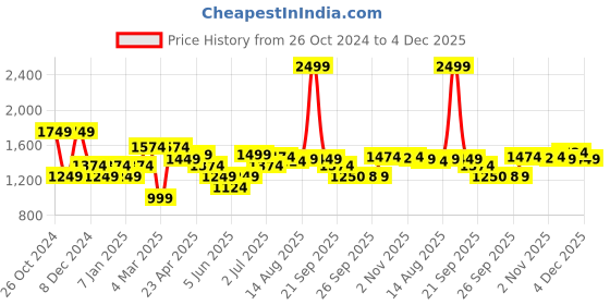 myntra.com Allen Solly Woman Spread Collar Cotton Regular Fit Curved Formal Shirt allen solly woman Price History Graph from 26 Oct 2024 to 4 Dec 2025