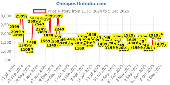 myntra.com Allen Solly Woman Spread Collar Denim Jacket allen solly woman Price History Graph from 11 Jul 2024 to 5 Dec 2025