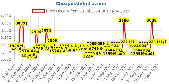 myntra.com Allen Solly Woman Spread Collar Denim Jacket allen solly woman Price History Graph from 11 Jul 2024 to 19 Nov 2025