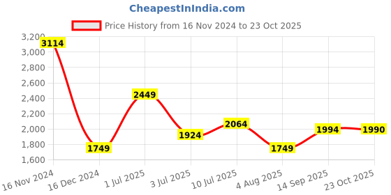 myntra.com Allen Solly Woman Square Neck Sheath Formal Dress allen solly woman Price History Graph from 16 Nov 2024 to 23 Oct 2025