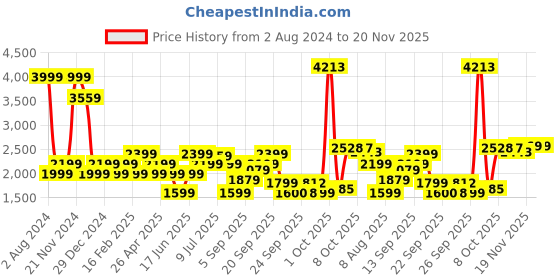 myntra.com Allen Solly Woman Stand Collar Sequined Crop Bomber Jacket allen solly woman Price History Graph from 2 Aug 2024 to 19 Nov 2025