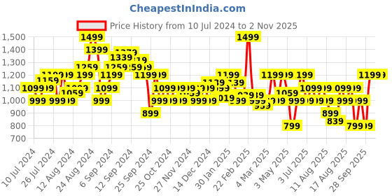 myntra.com Allen Solly Woman Straight Knee Length Skirt allen solly woman Price History Graph from 10 Jul 2024 to 2 Nov 2025