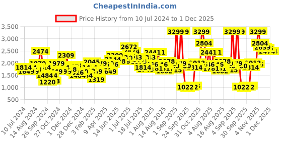 myntra.com Allen Solly Woman Striped Linen Basic Jumpsuit With Ruffles allen solly woman Price History Graph from 10 Jul 2024 to 1 Dec 2025