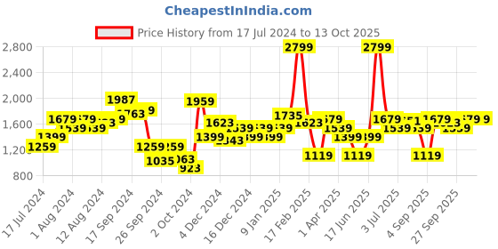 myntra.com Allen Solly Woman Striped Printed Regular Fit Trousers allen solly woman Price History Graph from 17 Jul 2024 to 10 Oct 2025