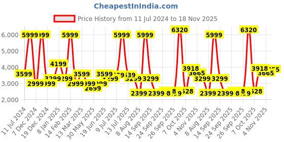 myntra.com Allen Solly Woman Striped Spread Collar Longline Jacket allen solly woman Price History Graph from 11 Jul 2024 to 18 Nov 2025