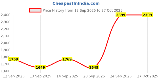 myntra.com Allen Solly Woman Structured Handheld Bag allen solly woman Price History Graph from 12 Sep 2025 to 27 Oct 2025