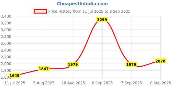 myntra.com Allen Solly Woman Structured Hobo Bag allen solly woman Price History Graph from 11 Jul 2025 to 8 Sep 2025