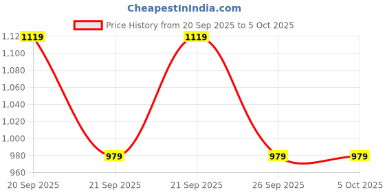myntra.com Allen Solly Woman Structured Sling Bag allen solly woman Price History Graph from 20 Sep 2025 to 4 Oct 2025