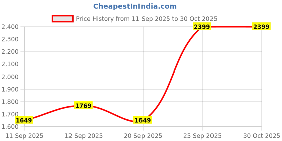 myntra.com Allen Solly Woman Textured Baguette Cut Work Shoulder Bag allen solly woman Price History Graph from 11 Sep 2025 to 29 Oct 2025