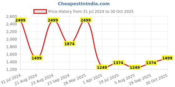 myntra.com Allen Solly Woman Textured Block Heel Mules allen solly woman Price History Graph from 31 Jul 2024 to 30 Oct 2025