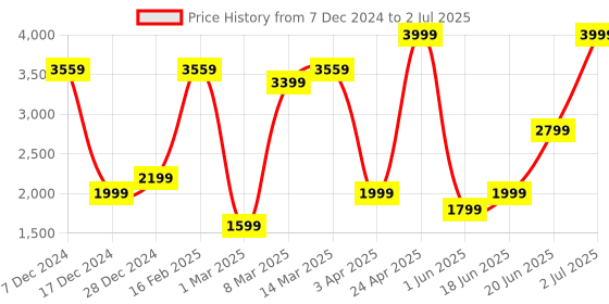 myntra.com Allen Solly Woman Textured Open Front Casual Blazer allen solly woman Price History Graph from 7 Dec 2024 to 2 Jul 2025
