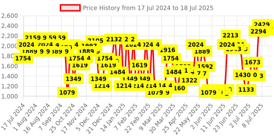 myntra.com Allen Solly Woman Textured  Pointed Toe Block Heels allen solly woman Price History Graph from 17 Jul 2024 to 12 Jul 2025