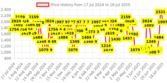 myntra.com Allen Solly Woman Textured  Pointed Toe Block Heels allen solly woman Price History Graph from 17 Jul 2024 to 17 Jul 2025