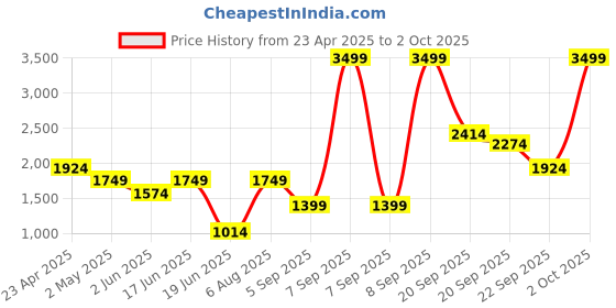 myntra.com Allen Solly Woman Textured PU Block Pumps with Buckles allen solly woman Price History Graph from 23 Apr 2025 to 2 Oct 2025