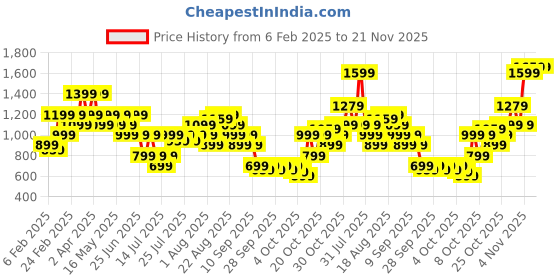 myntra.com Allen Solly Woman Textured PU Structured Handheld Bag with Bow Detail allen solly woman Price History Graph from 6 Feb 2025 to 20 Nov 2025