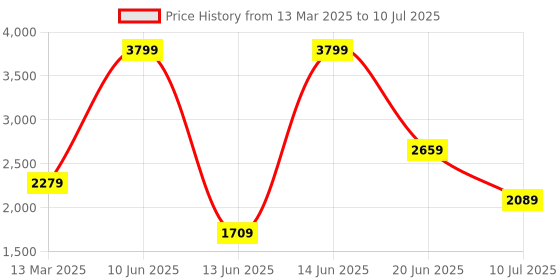 myntra.com Allen Solly Woman Textured PU Structured Handheld Bag with Quilted allen solly woman Price History Graph from 13 Mar 2025 to 10 Jul 2025